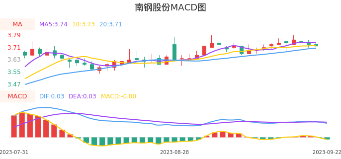 技术面-筹码分布、MACD图：南钢股份股票技术面分析报告