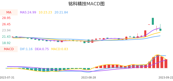 技术面-筹码分布、MACD图:铭科精技股票技术面分析报告