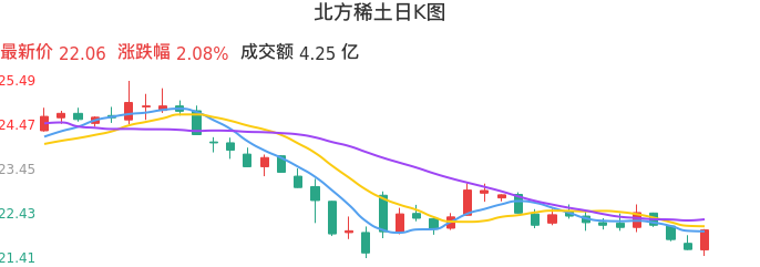 整体分析-日K图:北方稀土股票整体分析报告