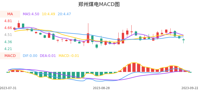 技术面-筹码分布、MACD图：郑州煤电股票技术面分析报告