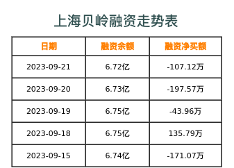 上海贝岭融资表