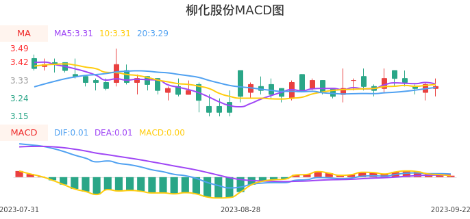 技术面-筹码分布、MACD图：柳化股份股票技术面分析报告
