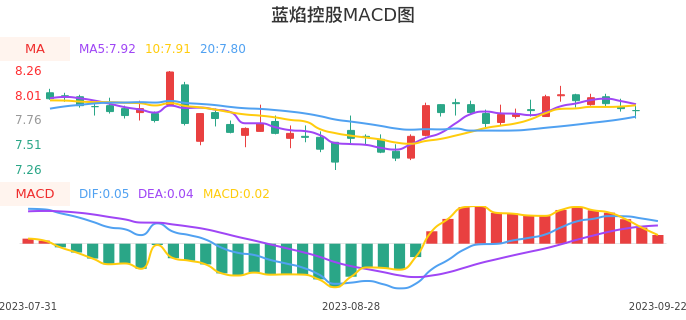 技术面-筹码分布、MACD图：蓝焰控股股票技术面分析报告