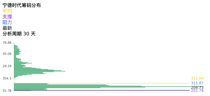技术面-筹码分布、MACD图:宁德时代股票技术面分析报告