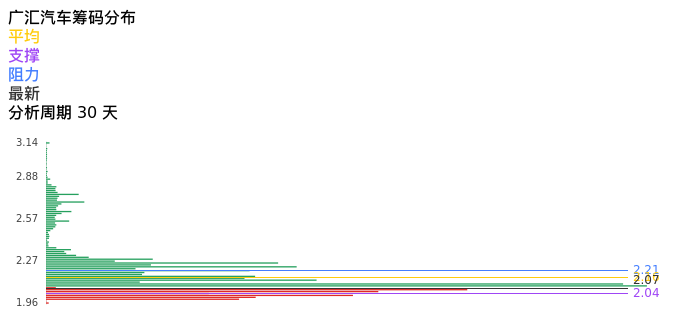 技术面-筹码分布、MACD图：广汇汽车股票技术面分析报告