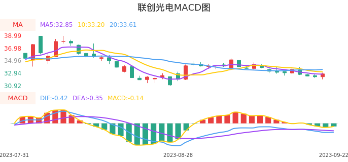 技术面-筹码分布、MACD图:联创光电股票技术面分析报告