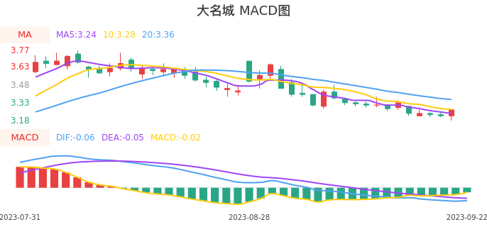 技术面-筹码分布、MACD图：大名城股票技术面分析报告