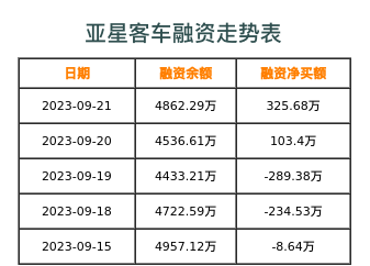 亚星客车融资表