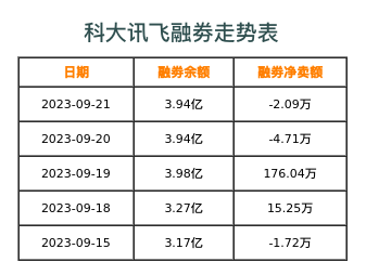 科大讯飞融券表
