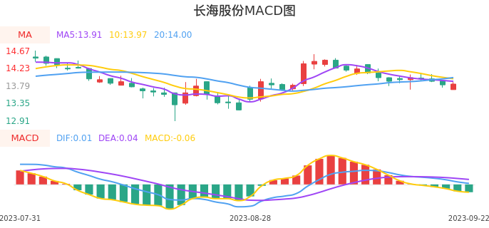 技术面-筹码分布、MACD图：长海股份股票技术面分析报告