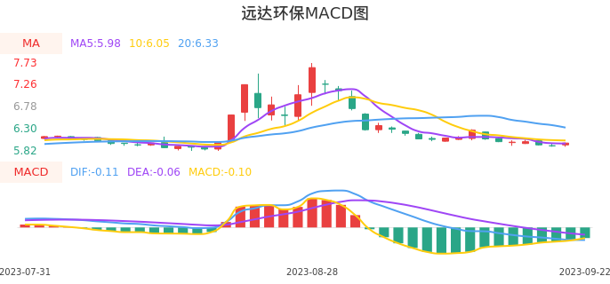 技术面-筹码分布、MACD图：远达环保股票技术面分析报告