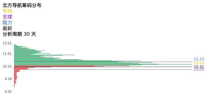 技术面-筹码分布、MACD图：北方导航股票技术面分析报告