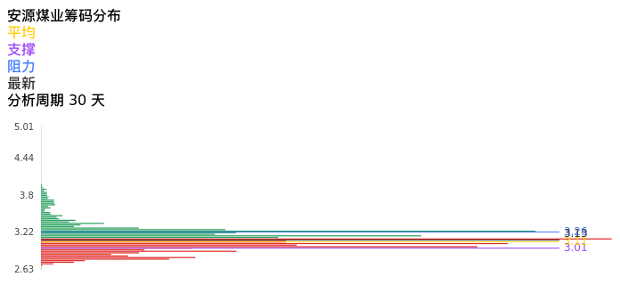 技术面-筹码分布、MACD图:安源煤业股票技术面分析报告