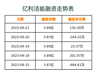 亿利洁能融资表