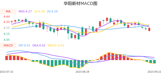 技术面-筹码分布、MACD图：华阳新材股票技术面分析报告