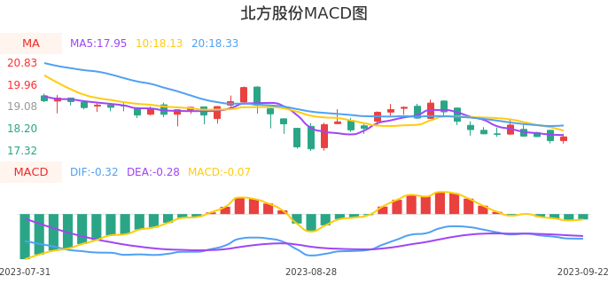 技术面-筹码分布、MACD图：北方股份股票技术面分析报告