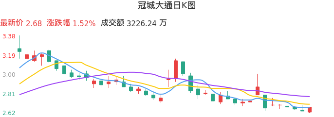 整体分析-日K图:冠城大通股票整体分析报告
