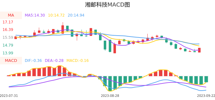 技术面-筹码分布、MACD图：湘邮科技股票技术面分析报告