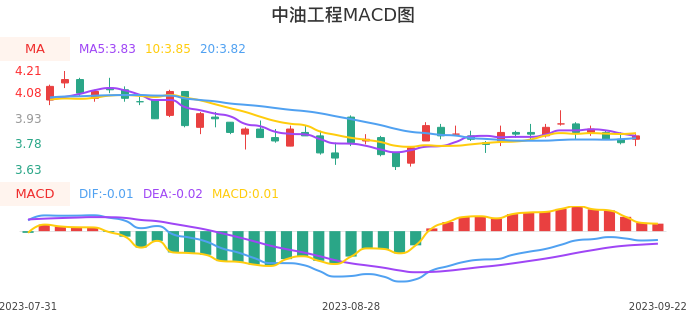 技术面-筹码分布、MACD图：中油工程股票技术面分析报告