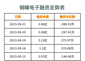 铜峰电子融资表