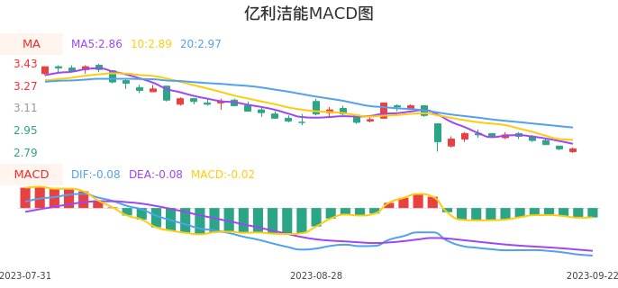 技术面-筹码分布、MACD图：亿利洁能股票技术面分析报告