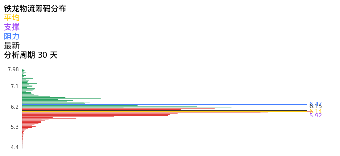 技术面-筹码分布、MACD图：铁龙物流股票技术面分析报告