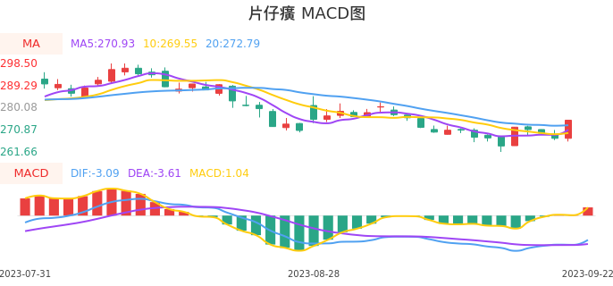 技术面-筹码分布、MACD图：片仔癀股票技术面分析报告
