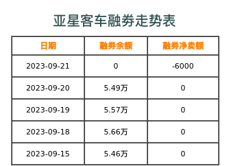 亚星客车融券表