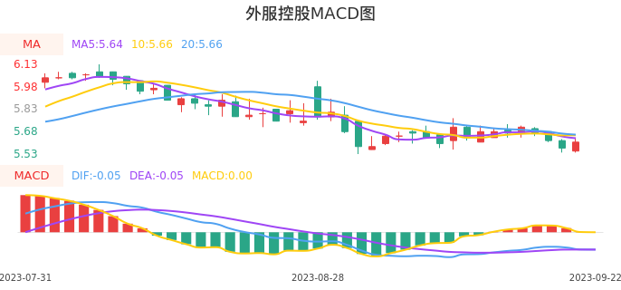 技术面-筹码分布、MACD图:外服控股股票技术面分析报告