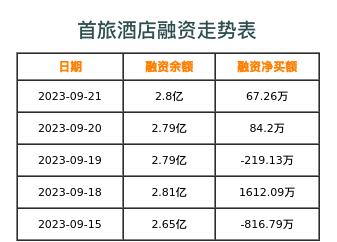 首旅酒店融资表