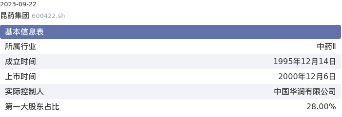 基本面-公司信息：昆药集团股票基本面分析报告