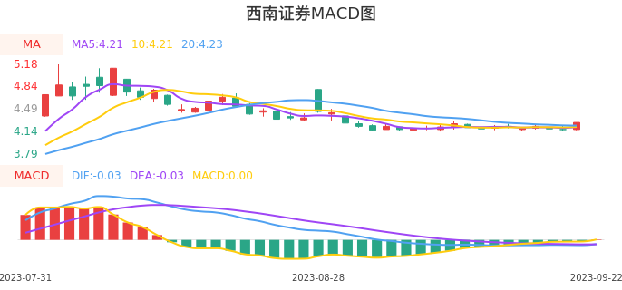 技术面-筹码分布、MACD图：西南证券股票技术面分析报告