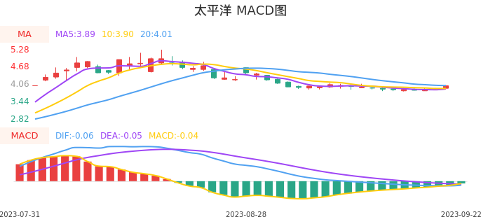 技术面-筹码分布、MACD图:太平洋股票技术面分析报告