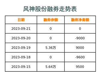 风神股份融券表