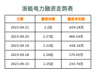 浙能电力融资表