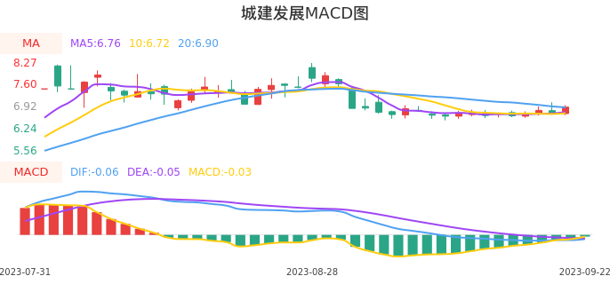 技术面-筹码分布、MACD图:城建发展股票技术面分析报告