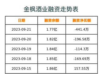 金枫酒业融资表