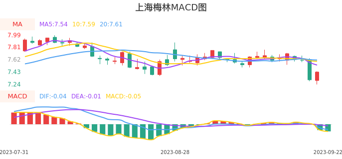 技术面-筹码分布、MACD图：上海梅林股票技术面分析报告