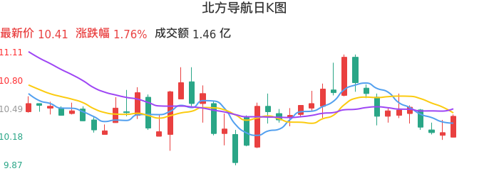 整体分析-日K图：北方导航股票整体分析报告