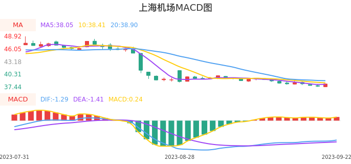 技术面-筹码分布、MACD图：上海机场股票技术面分析报告