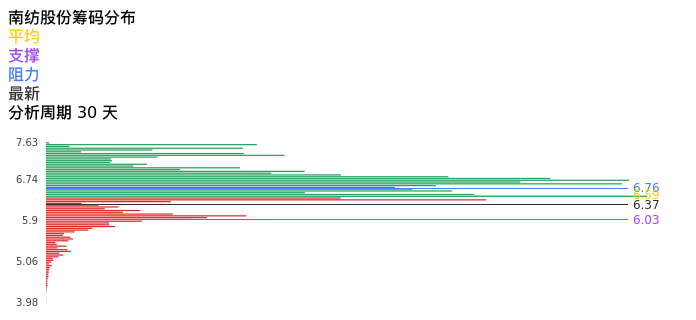 技术面-筹码分布、MACD图：南纺股份股票技术面分析报告