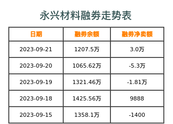 永兴材料融券表