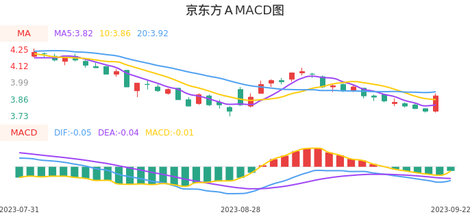 技术面-筹码分布、MACD图：京东方Ａ股票技术面分析报告