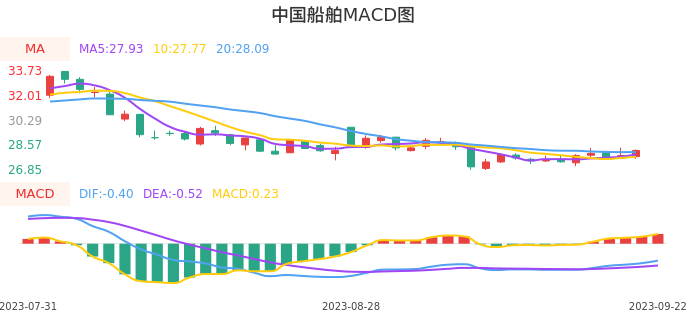 技术面-筹码分布、MACD图：中国船舶股票技术面分析报告