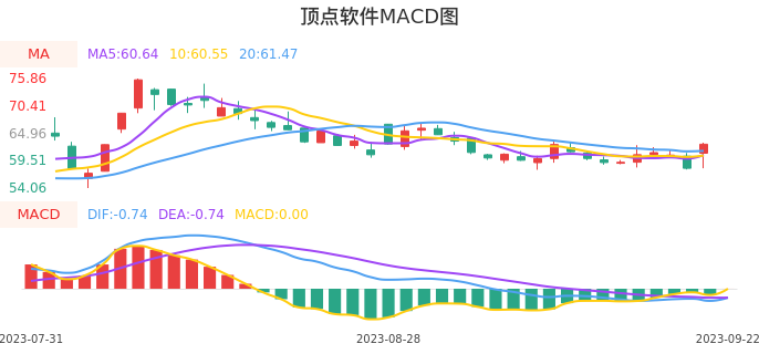 技术面-筹码分布、MACD图：顶点软件股票技术面分析报告