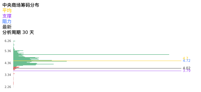 技术面-筹码分布、MACD图：中央商场股票技术面分析报告