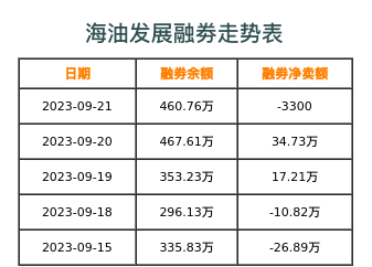 海油发展融券表