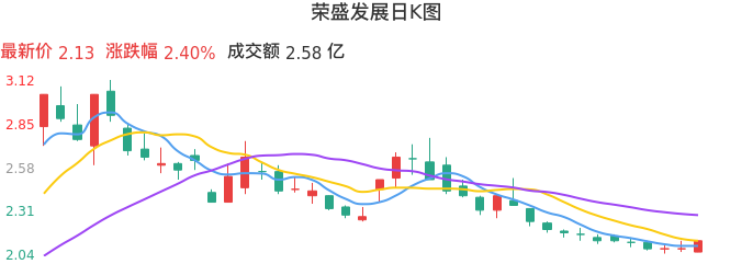 整体分析-日K图：荣盛发展股票整体分析报告