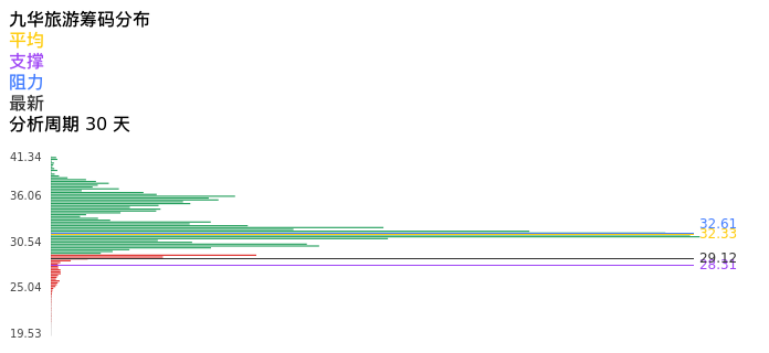 技术面-筹码分布、MACD图：九华旅游股票技术面分析报告