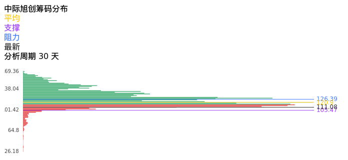 技术面-筹码分布、MACD图：中际旭创股票技术面分析报告